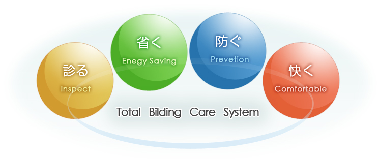 Total Building Care System、診る、省く、防ぐ、快く