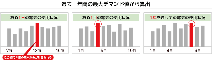 過去一年間の最大デマンド値から算出